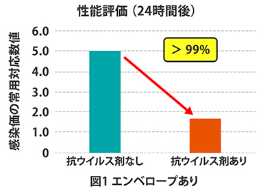 性能評価：エンベロープあり 