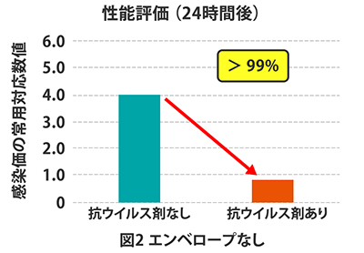 性能評価：エンベロープなし 