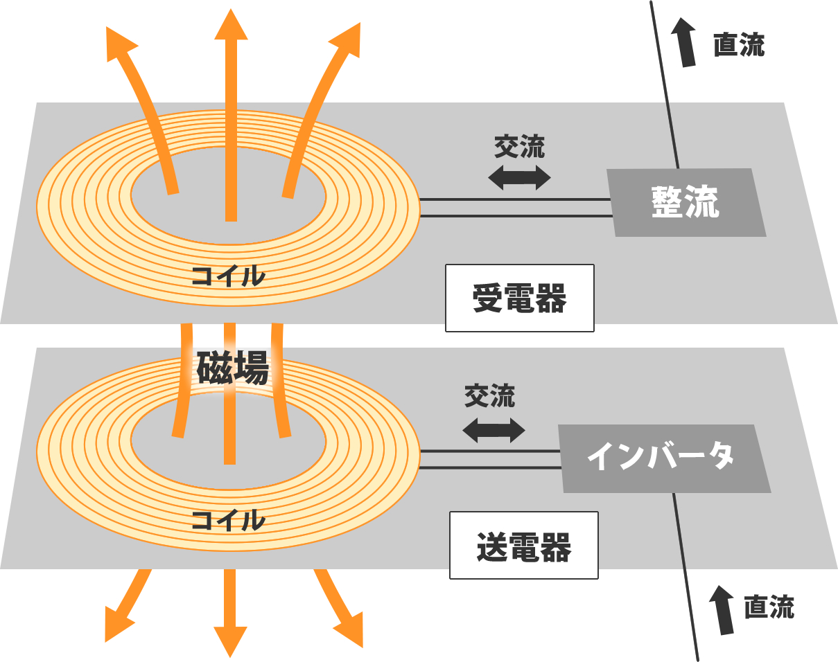 非接触給電の原理