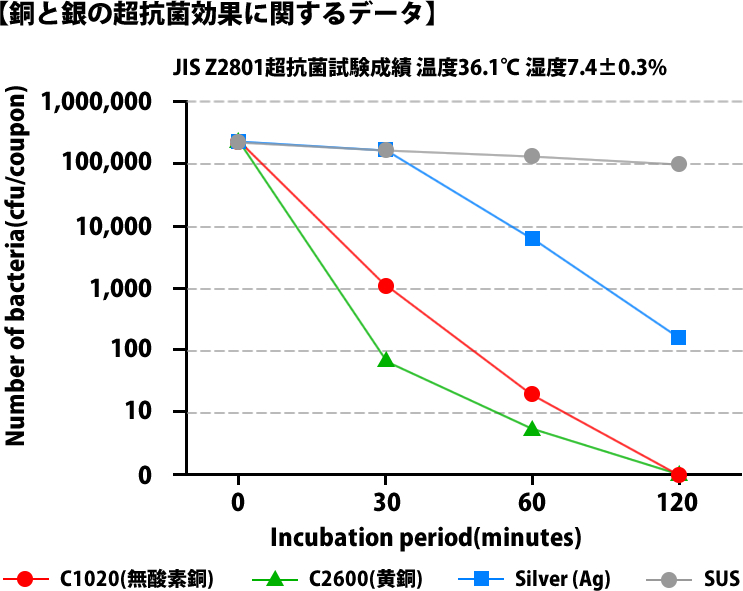 銅と銀の超抗菌効果に関するデータ