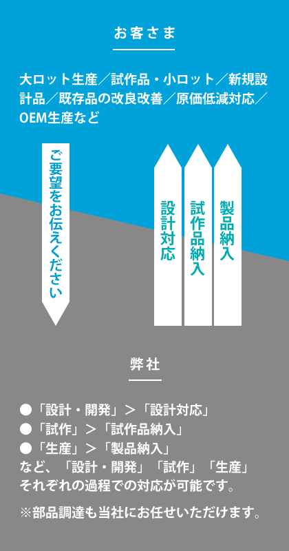 受託設計・開発フローチャート